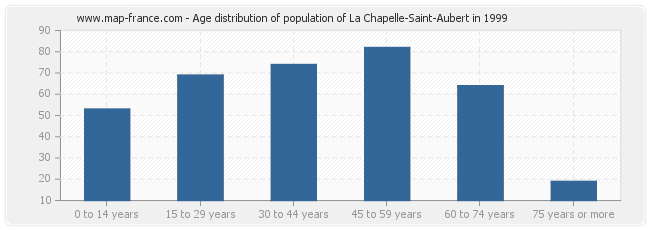 Age distribution of population of La Chapelle-Saint-Aubert in 1999